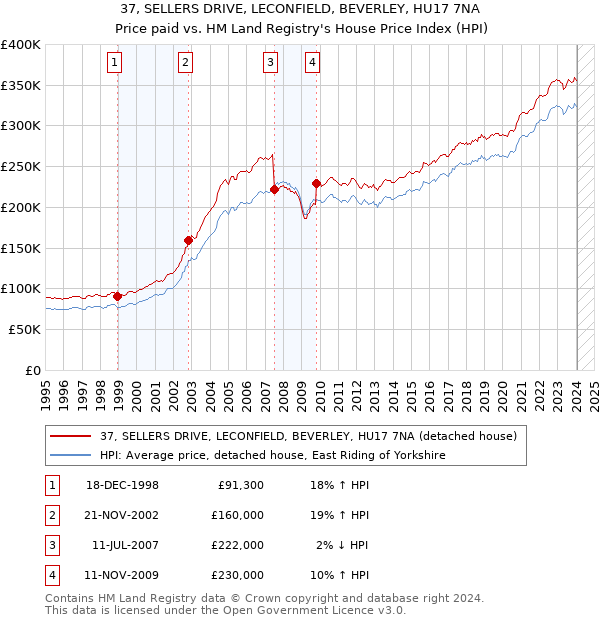 37, SELLERS DRIVE, LECONFIELD, BEVERLEY, HU17 7NA: Price paid vs HM Land Registry's House Price Index