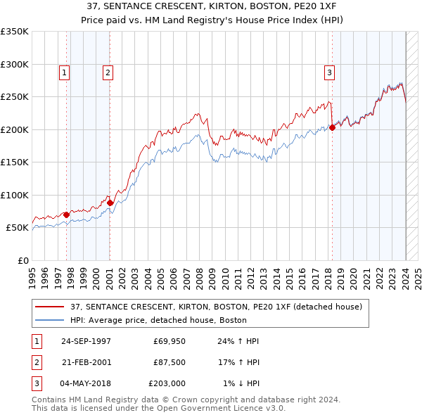 37, SENTANCE CRESCENT, KIRTON, BOSTON, PE20 1XF: Price paid vs HM Land Registry's House Price Index