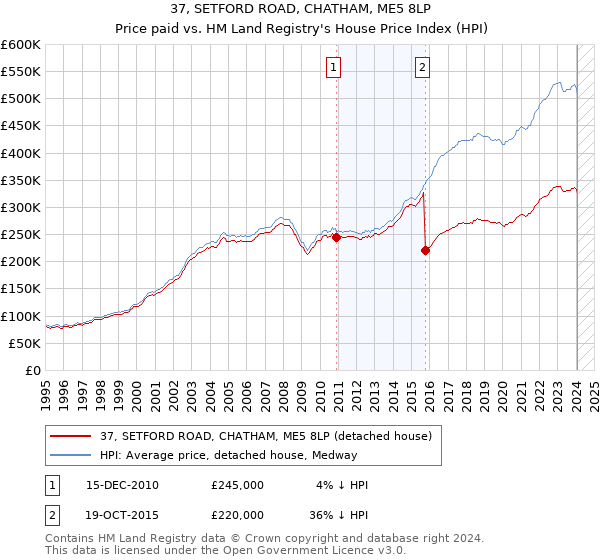 37, SETFORD ROAD, CHATHAM, ME5 8LP: Price paid vs HM Land Registry's House Price Index
