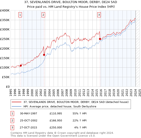 37, SEVENLANDS DRIVE, BOULTON MOOR, DERBY, DE24 5AD: Price paid vs HM Land Registry's House Price Index