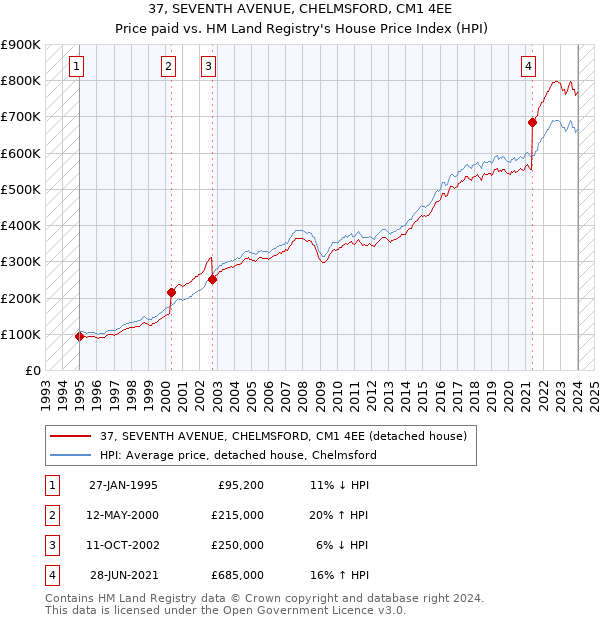 37, SEVENTH AVENUE, CHELMSFORD, CM1 4EE: Price paid vs HM Land Registry's House Price Index