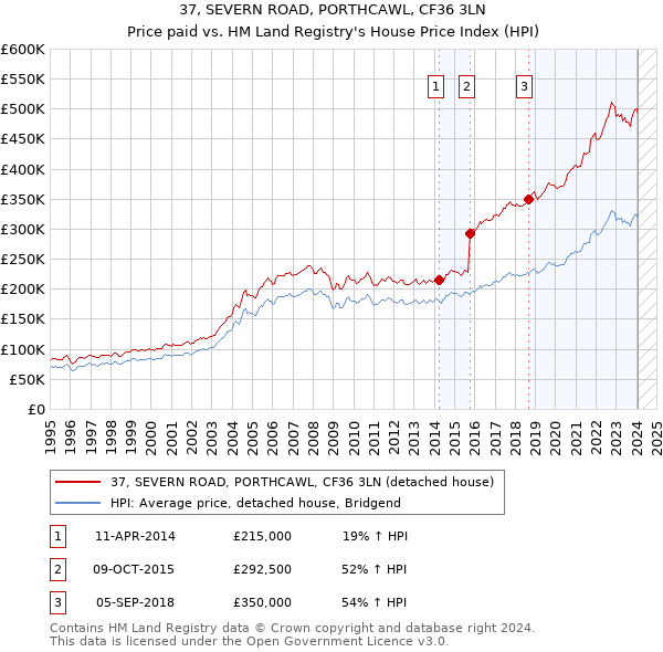37, SEVERN ROAD, PORTHCAWL, CF36 3LN: Price paid vs HM Land Registry's House Price Index