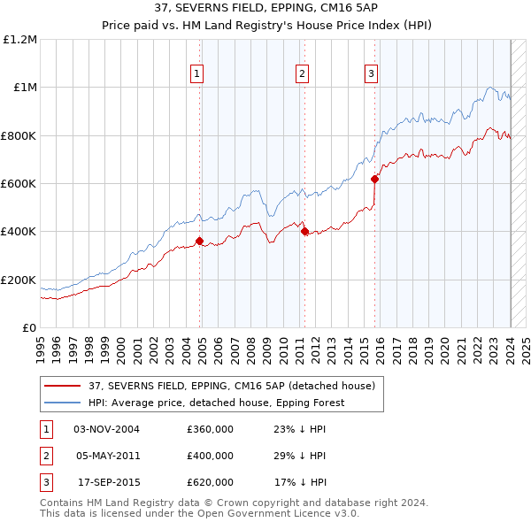 37, SEVERNS FIELD, EPPING, CM16 5AP: Price paid vs HM Land Registry's House Price Index