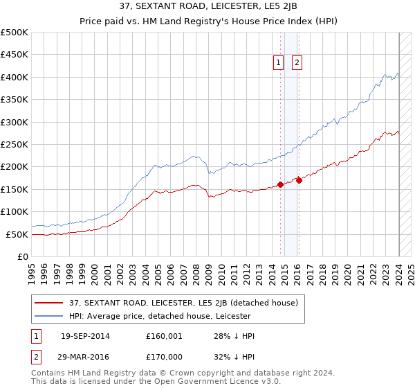 37, SEXTANT ROAD, LEICESTER, LE5 2JB: Price paid vs HM Land Registry's House Price Index
