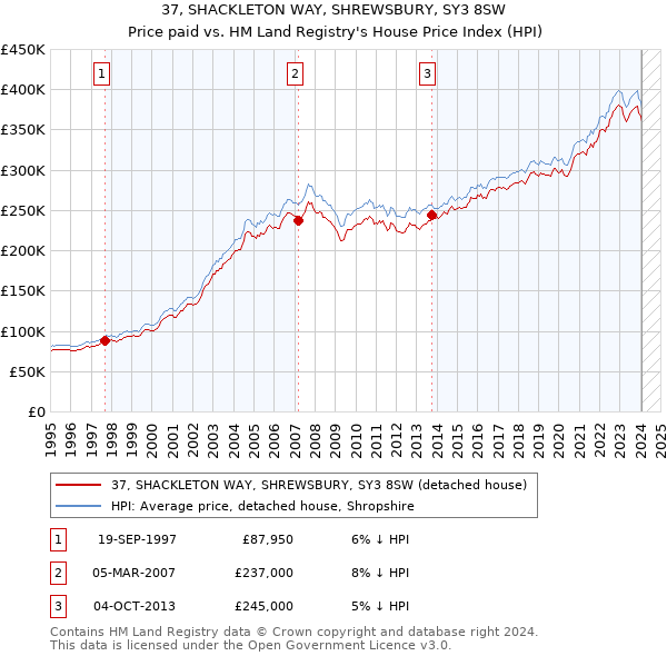 37, SHACKLETON WAY, SHREWSBURY, SY3 8SW: Price paid vs HM Land Registry's House Price Index