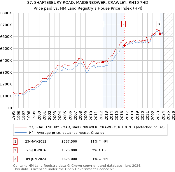 37, SHAFTESBURY ROAD, MAIDENBOWER, CRAWLEY, RH10 7HD: Price paid vs HM Land Registry's House Price Index