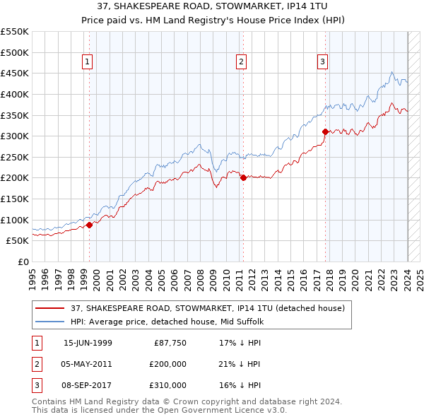 37, SHAKESPEARE ROAD, STOWMARKET, IP14 1TU: Price paid vs HM Land Registry's House Price Index