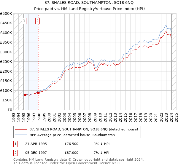 37, SHALES ROAD, SOUTHAMPTON, SO18 6NQ: Price paid vs HM Land Registry's House Price Index