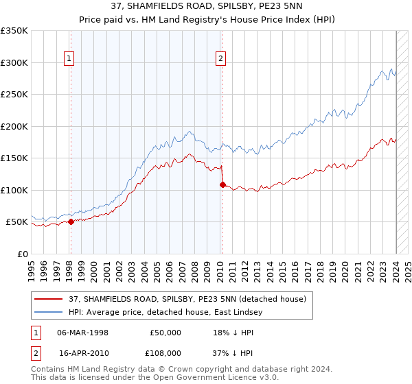 37, SHAMFIELDS ROAD, SPILSBY, PE23 5NN: Price paid vs HM Land Registry's House Price Index