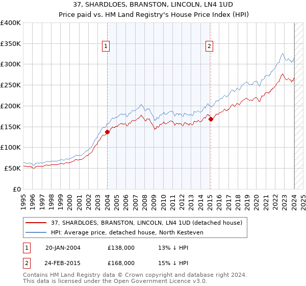37, SHARDLOES, BRANSTON, LINCOLN, LN4 1UD: Price paid vs HM Land Registry's House Price Index