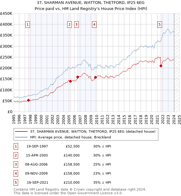 37, SHARMAN AVENUE, WATTON, THETFORD, IP25 6EG: Price paid vs HM Land Registry's House Price Index