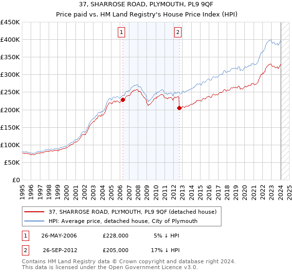 37, SHARROSE ROAD, PLYMOUTH, PL9 9QF: Price paid vs HM Land Registry's House Price Index