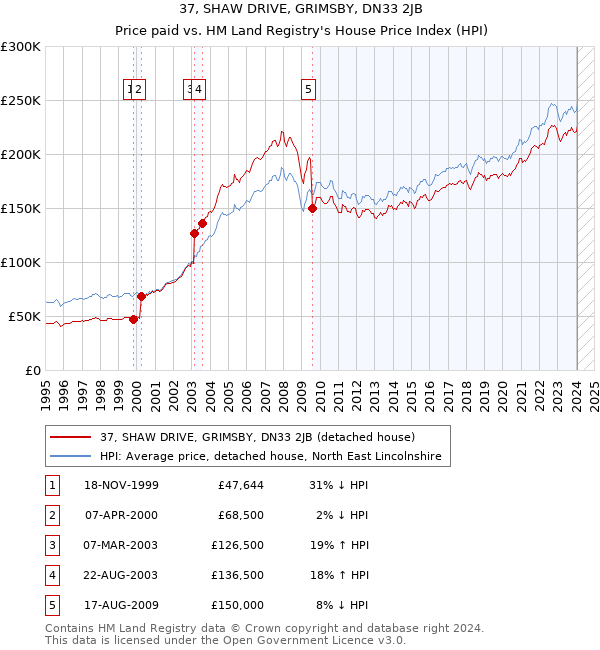 37, SHAW DRIVE, GRIMSBY, DN33 2JB: Price paid vs HM Land Registry's House Price Index