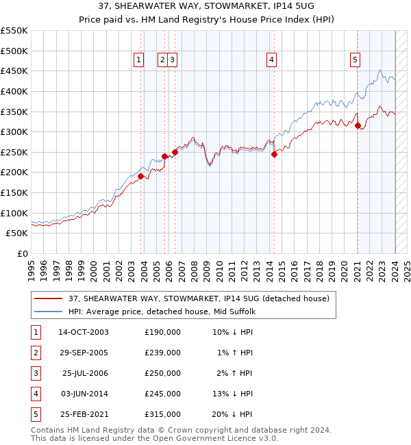 37, SHEARWATER WAY, STOWMARKET, IP14 5UG: Price paid vs HM Land Registry's House Price Index