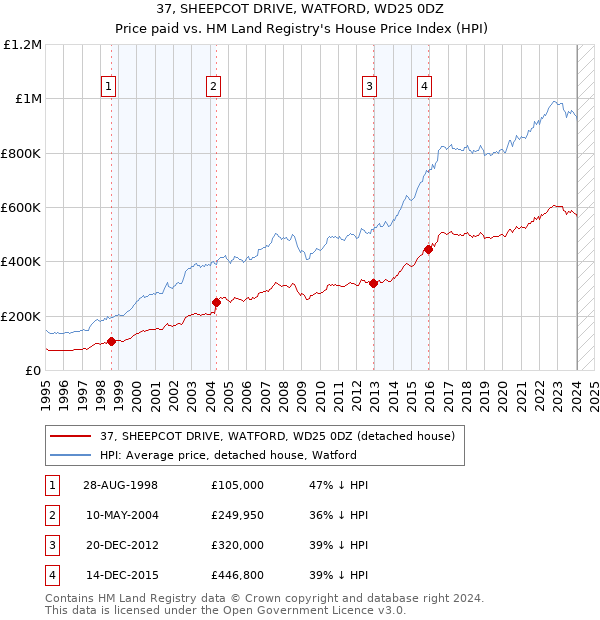 37, SHEEPCOT DRIVE, WATFORD, WD25 0DZ: Price paid vs HM Land Registry's House Price Index