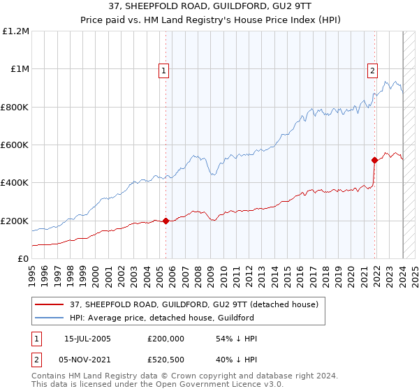 37, SHEEPFOLD ROAD, GUILDFORD, GU2 9TT: Price paid vs HM Land Registry's House Price Index