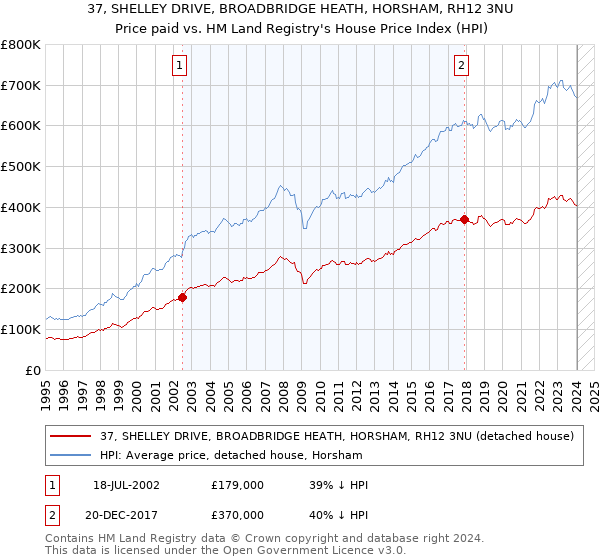 37, SHELLEY DRIVE, BROADBRIDGE HEATH, HORSHAM, RH12 3NU: Price paid vs HM Land Registry's House Price Index