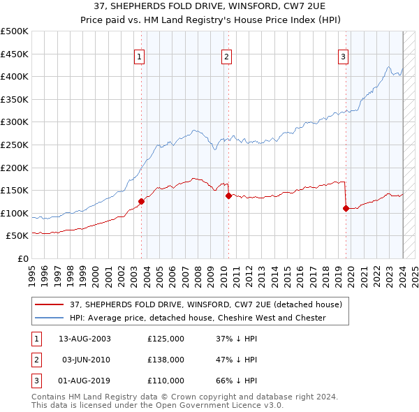 37, SHEPHERDS FOLD DRIVE, WINSFORD, CW7 2UE: Price paid vs HM Land Registry's House Price Index