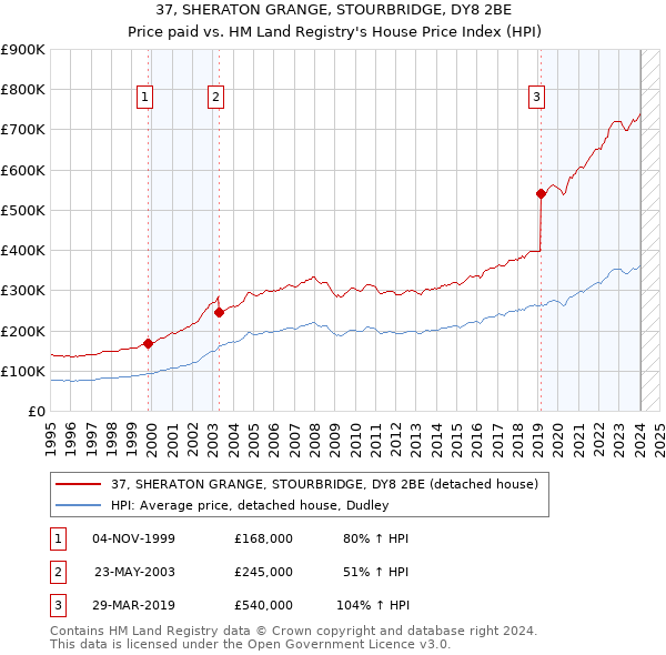 37, SHERATON GRANGE, STOURBRIDGE, DY8 2BE: Price paid vs HM Land Registry's House Price Index