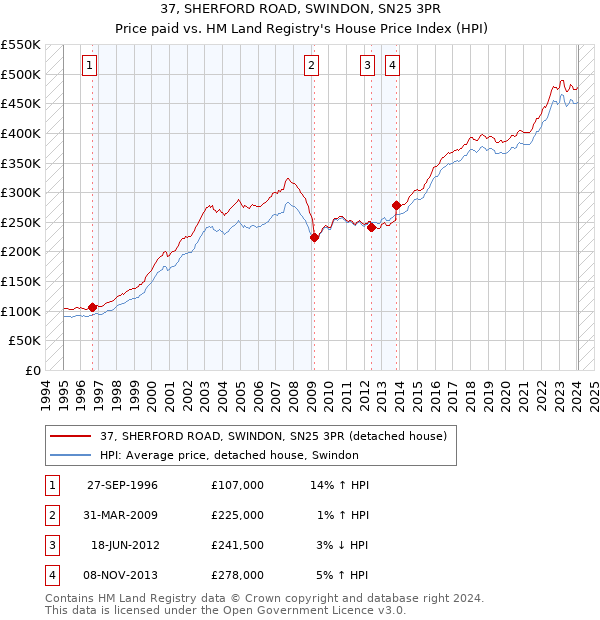 37, SHERFORD ROAD, SWINDON, SN25 3PR: Price paid vs HM Land Registry's House Price Index