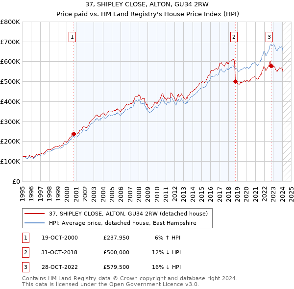 37, SHIPLEY CLOSE, ALTON, GU34 2RW: Price paid vs HM Land Registry's House Price Index