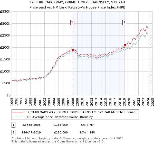 37, SHIREOAKS WAY, GRIMETHORPE, BARNSLEY, S72 7AB: Price paid vs HM Land Registry's House Price Index