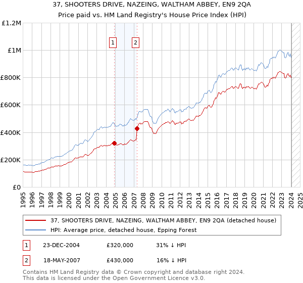37, SHOOTERS DRIVE, NAZEING, WALTHAM ABBEY, EN9 2QA: Price paid vs HM Land Registry's House Price Index