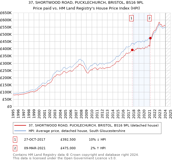 37, SHORTWOOD ROAD, PUCKLECHURCH, BRISTOL, BS16 9PL: Price paid vs HM Land Registry's House Price Index