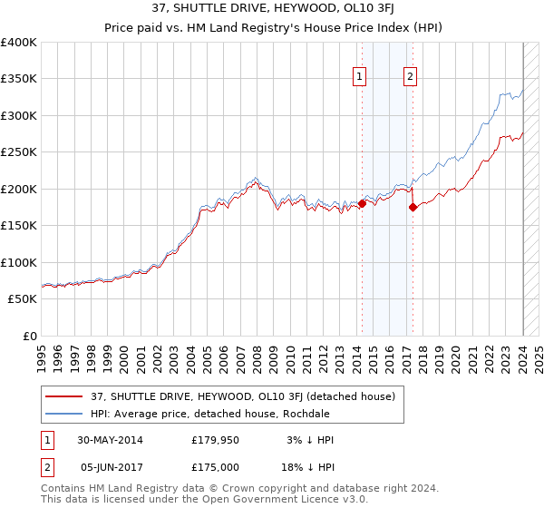 37, SHUTTLE DRIVE, HEYWOOD, OL10 3FJ: Price paid vs HM Land Registry's House Price Index