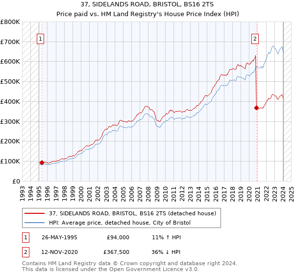 37, SIDELANDS ROAD, BRISTOL, BS16 2TS: Price paid vs HM Land Registry's House Price Index