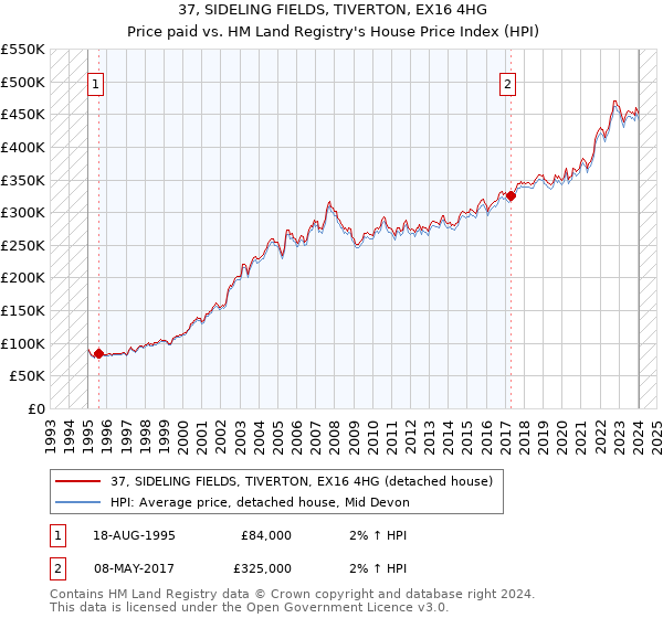 37, SIDELING FIELDS, TIVERTON, EX16 4HG: Price paid vs HM Land Registry's House Price Index