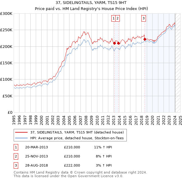 37, SIDELINGTAILS, YARM, TS15 9HT: Price paid vs HM Land Registry's House Price Index