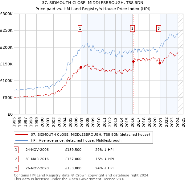37, SIDMOUTH CLOSE, MIDDLESBROUGH, TS8 9DN: Price paid vs HM Land Registry's House Price Index