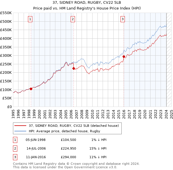 37, SIDNEY ROAD, RUGBY, CV22 5LB: Price paid vs HM Land Registry's House Price Index