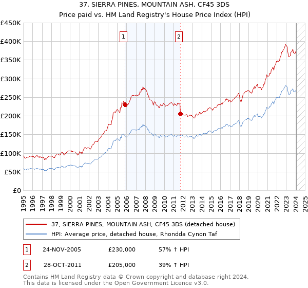 37, SIERRA PINES, MOUNTAIN ASH, CF45 3DS: Price paid vs HM Land Registry's House Price Index