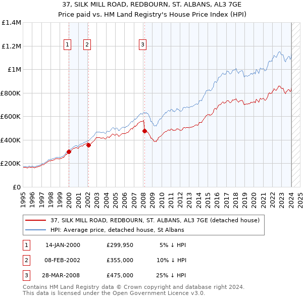 37, SILK MILL ROAD, REDBOURN, ST. ALBANS, AL3 7GE: Price paid vs HM Land Registry's House Price Index