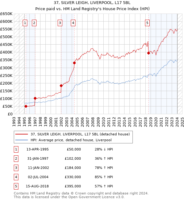 37, SILVER LEIGH, LIVERPOOL, L17 5BL: Price paid vs HM Land Registry's House Price Index