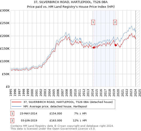37, SILVERBIRCH ROAD, HARTLEPOOL, TS26 0BA: Price paid vs HM Land Registry's House Price Index