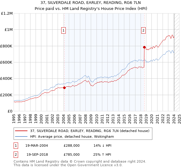 37, SILVERDALE ROAD, EARLEY, READING, RG6 7LN: Price paid vs HM Land Registry's House Price Index