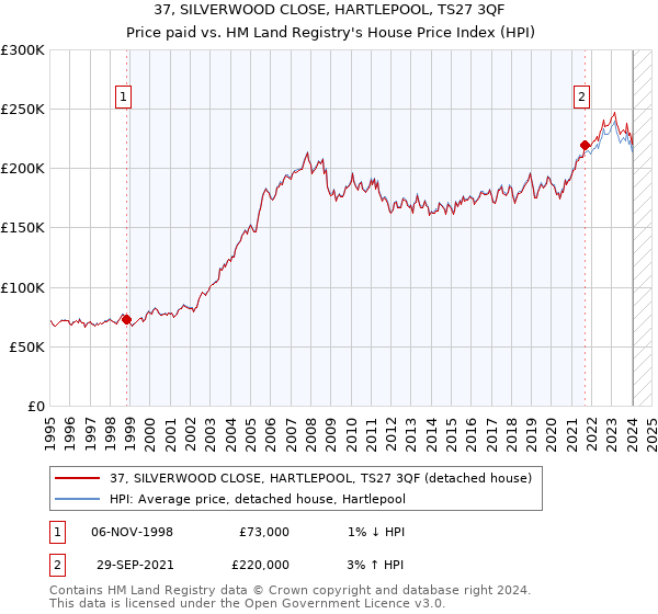 37, SILVERWOOD CLOSE, HARTLEPOOL, TS27 3QF: Price paid vs HM Land Registry's House Price Index