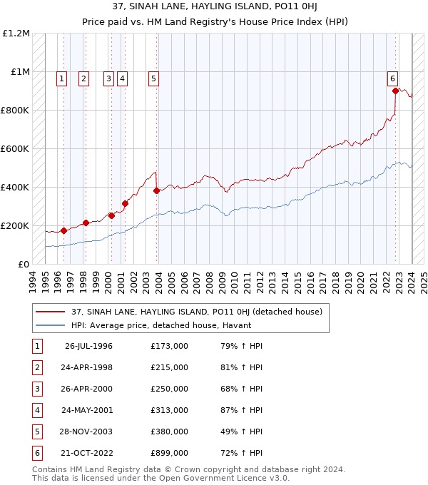 37, SINAH LANE, HAYLING ISLAND, PO11 0HJ: Price paid vs HM Land Registry's House Price Index