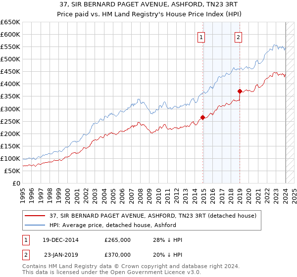 37, SIR BERNARD PAGET AVENUE, ASHFORD, TN23 3RT: Price paid vs HM Land Registry's House Price Index