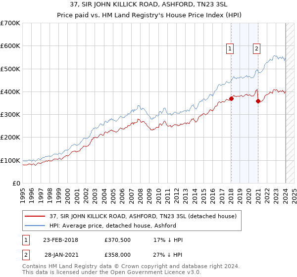 37, SIR JOHN KILLICK ROAD, ASHFORD, TN23 3SL: Price paid vs HM Land Registry's House Price Index