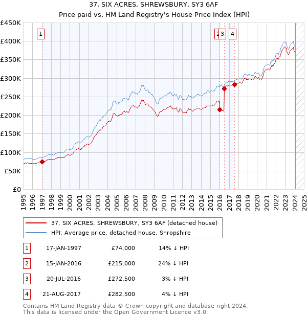 37, SIX ACRES, SHREWSBURY, SY3 6AF: Price paid vs HM Land Registry's House Price Index