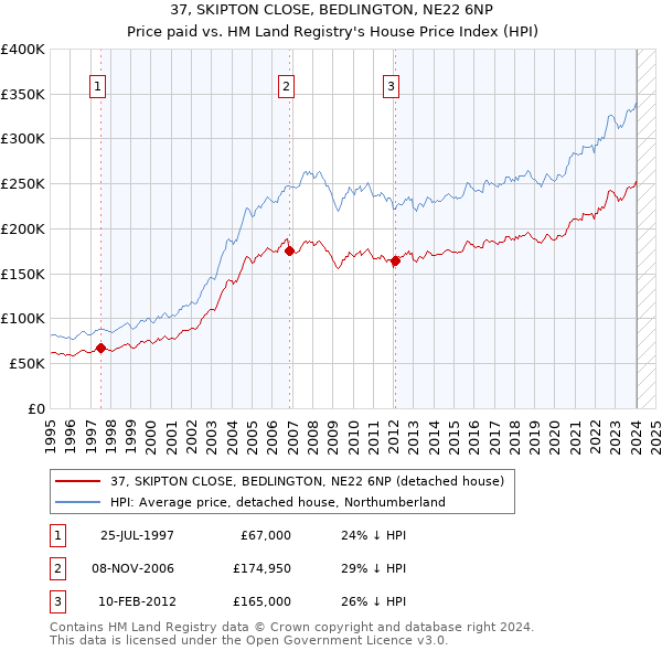 37, SKIPTON CLOSE, BEDLINGTON, NE22 6NP: Price paid vs HM Land Registry's House Price Index