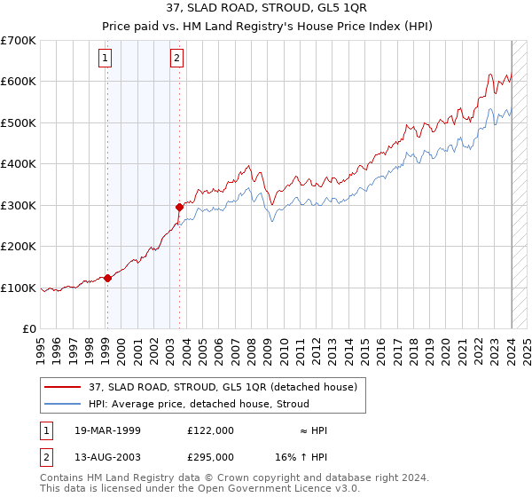 37, SLAD ROAD, STROUD, GL5 1QR: Price paid vs HM Land Registry's House Price Index