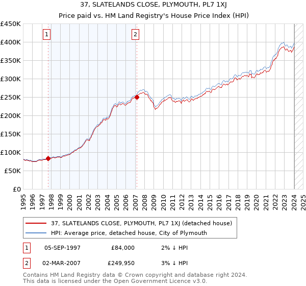 37, SLATELANDS CLOSE, PLYMOUTH, PL7 1XJ: Price paid vs HM Land Registry's House Price Index