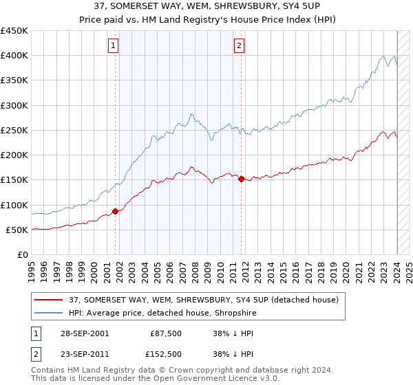 37, SOMERSET WAY, WEM, SHREWSBURY, SY4 5UP: Price paid vs HM Land Registry's House Price Index