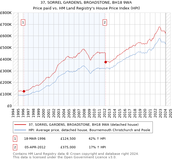 37, SORREL GARDENS, BROADSTONE, BH18 9WA: Price paid vs HM Land Registry's House Price Index