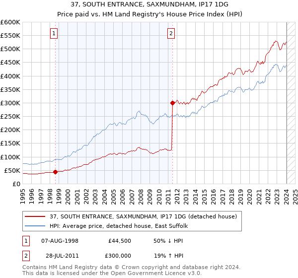 37, SOUTH ENTRANCE, SAXMUNDHAM, IP17 1DG: Price paid vs HM Land Registry's House Price Index